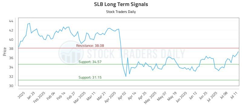 SLB Long Term Analysis for July 12 2025 SLB Long Term Analysis for July 12 2025