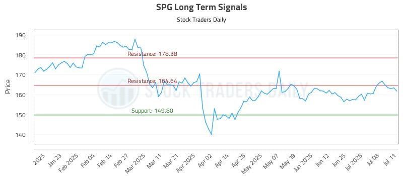 SPG Long Term Analysis for July 12 2025 SPG Long Term Analysis for July 12 2025