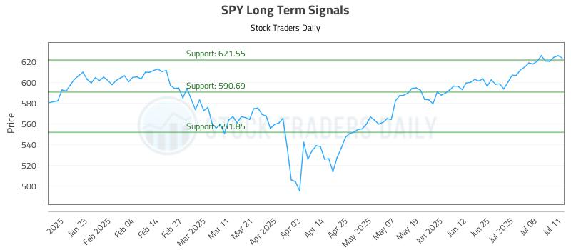SPY Long Term Analysis for July 12 2025 SPY Long Term Analysis for July 12 2025