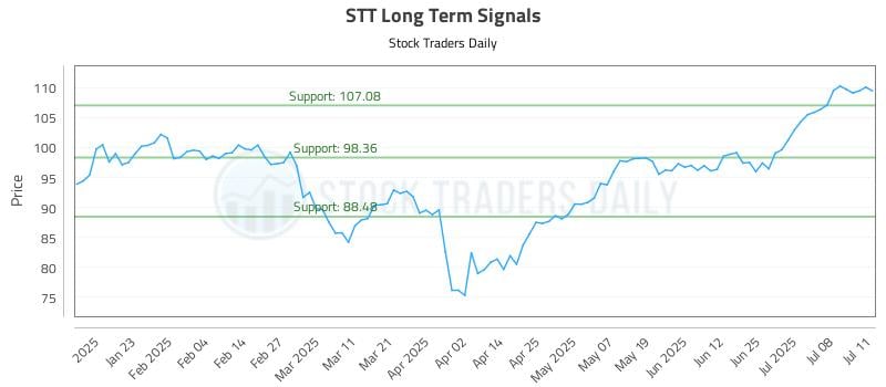STT Long Term Analysis for July 12 2025 STT Long Term Analysis for July 12 2025