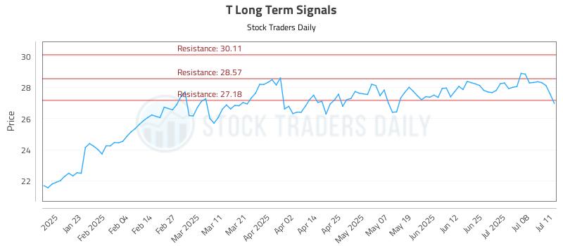 T Long Term Analysis for July 12 2025 T Long Term Analysis for July 12 2025