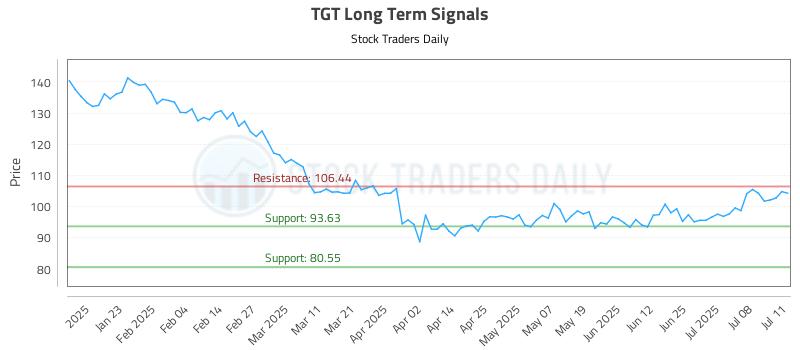 TGT Long Term Analysis for July 12 2025 TGT Long Term Analysis for July 12 2025