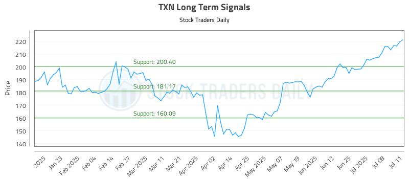 TXN Long Term Analysis for July 12 2025