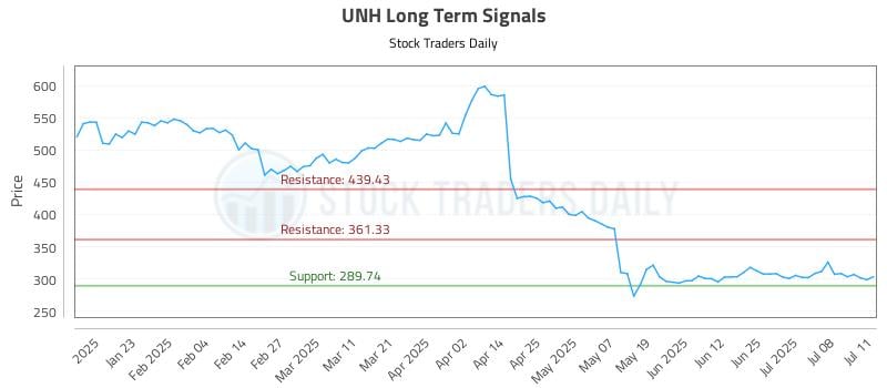 UNH Long Term Analysis for July 12 2025