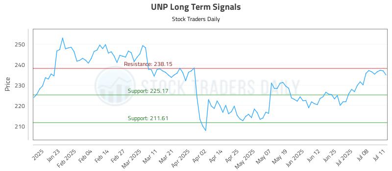 UNP Long Term Analysis for July 12 2025