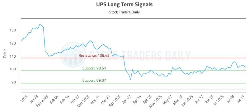 UPS Long Term Analysis for July 12 2025 UPS Long Term Analysis for July 12 2025