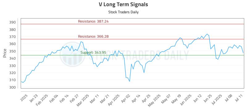 V Long Term Analysis for July 12 2025 V Long Term Analysis for July 12 2025