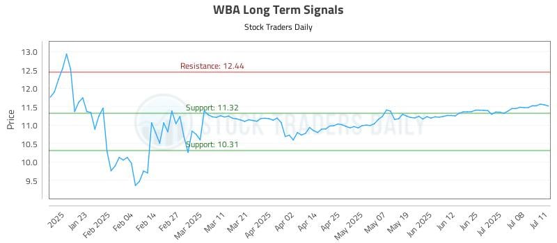 WBA Long Term Analysis for July 13 2025 WBA Long Term Analysis for July 13 2025
