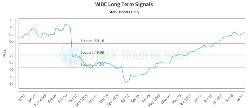WDC Long Term Analysis for July 13 2025 WDC Long Term Analysis for July 13 2025