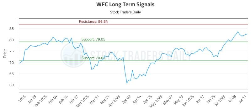 WFC Long Term Analysis for July 13 2025 WFC Long Term Analysis for July 13 2025