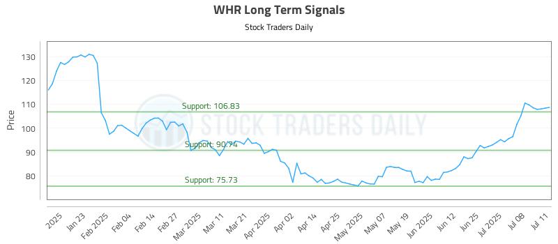 WHR Long Term Analysis for July 13 2025 WHR Long Term Analysis for July 13 2025