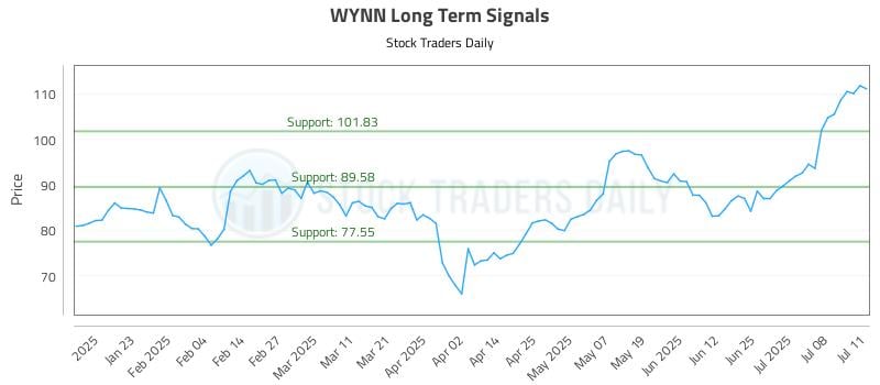 WYNN Long Term Analysis for July 13 2025 WYNN Long Term Analysis for July 13 2025