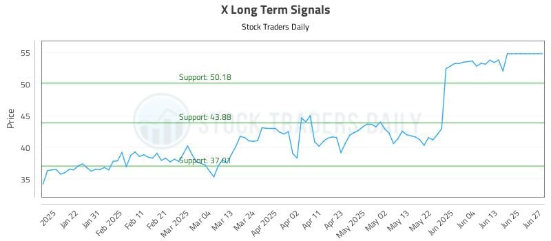 X Long Term Analysis for July 13 2025 X Long Term Analysis for July 13 2025