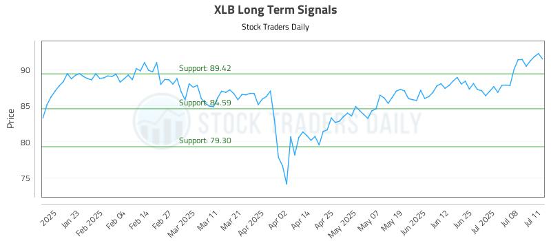 XLB Long Term Analysis for July 13 2025