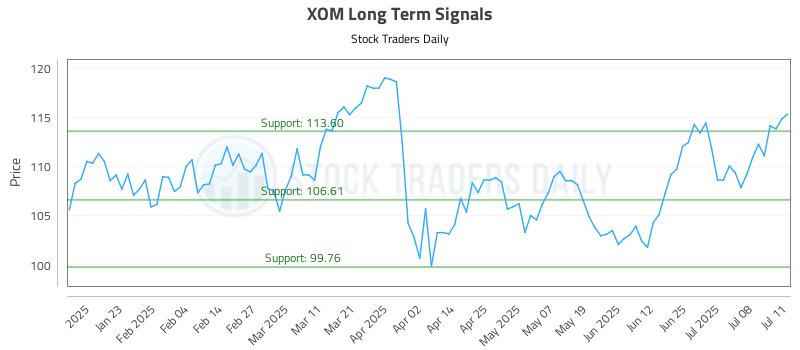 XOM Long Term Analysis for July 13 2025 XOM Long Term Analysis for July 13 2025