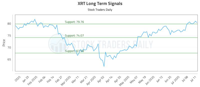 XRT Long Term Analysis for July 13 2025 XRT Long Term Analysis for July 13 2025