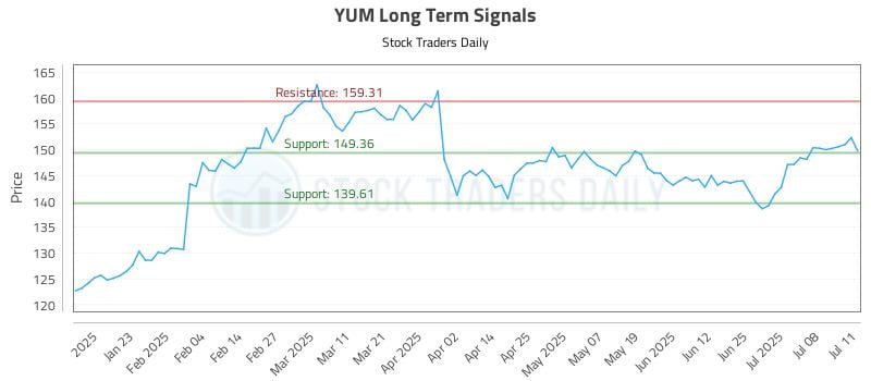 YUM Long Term Analysis for July 13 2025 YUM Long Term Analysis for July 13 2025