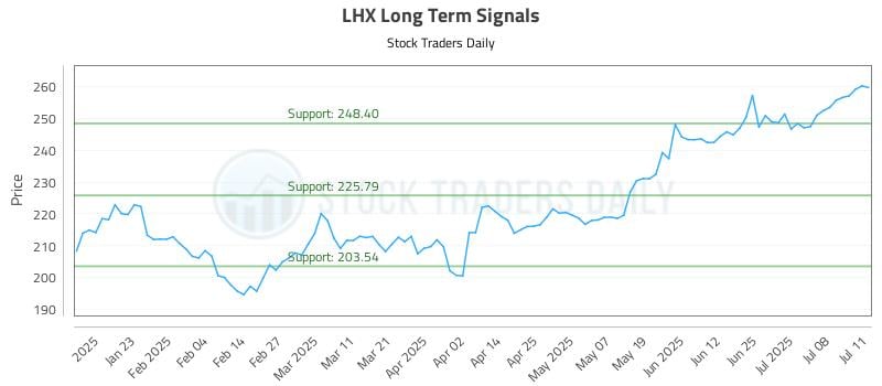 LHX Long Term Analysis for July 13 2025 LHX Long Term Analysis for July 13 2025