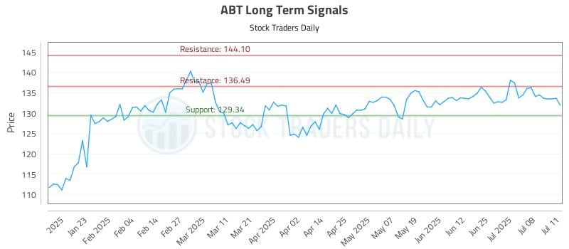 ABT Long Term Analysis for July 13 2025 ABT Long Term Analysis for July 13 2025