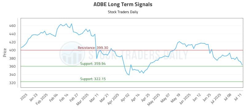 ADBE Long Term Analysis for July 13 2025 ADBE Long Term Analysis for July 13 2025