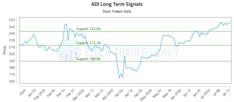 ADI Long Term Analysis for July 13 2025 ADI Long Term Analysis for July 13 2025