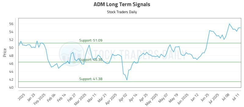 ADM Long Term Analysis for July 13 2025