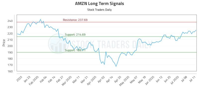 AMZN Long Term Analysis for July 13 2025
