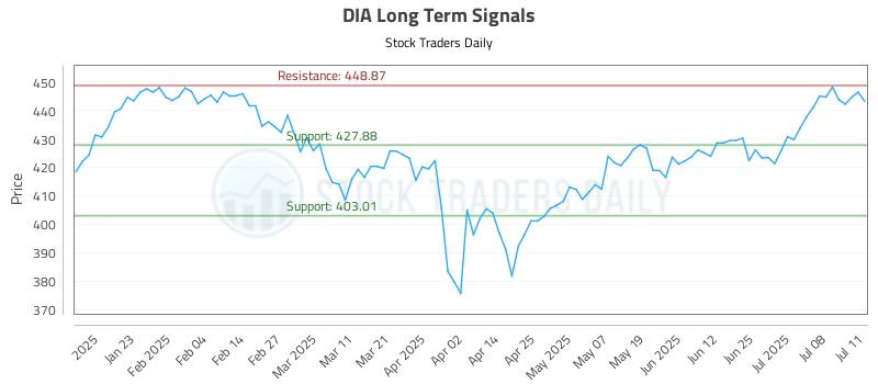 DIA Long Term Analysis for July 13 2025 DIA Long Term Analysis for July 13 2025