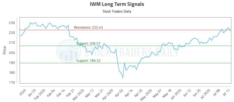IWM Long Term Analysis for July 13 2025 IWM Long Term Analysis for July 13 2025