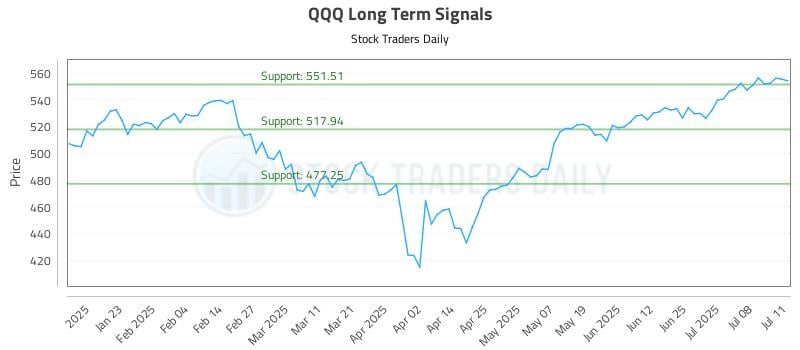 QQQ Long Term Analysis for July 13 2025 QQQ Long Term Analysis for July 13 2025