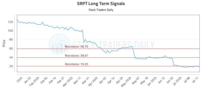 SRPT Long Term Analysis for July 13 2025 SRPT Long Term Analysis for July 13 2025