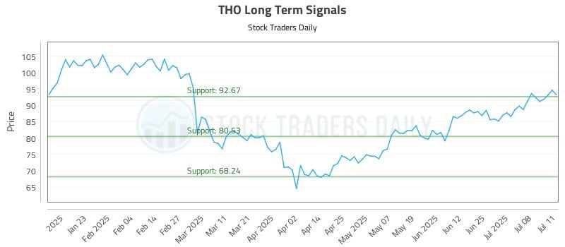 THO Long Term Analysis for July 13 2025 THO Long Term Analysis for July 13 2025