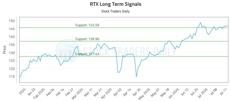 RTX Long Term Analysis for July 13 2025 RTX Long Term Analysis for July 13 2025