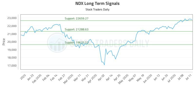 NDX Long Term Analysis for July 13 2025