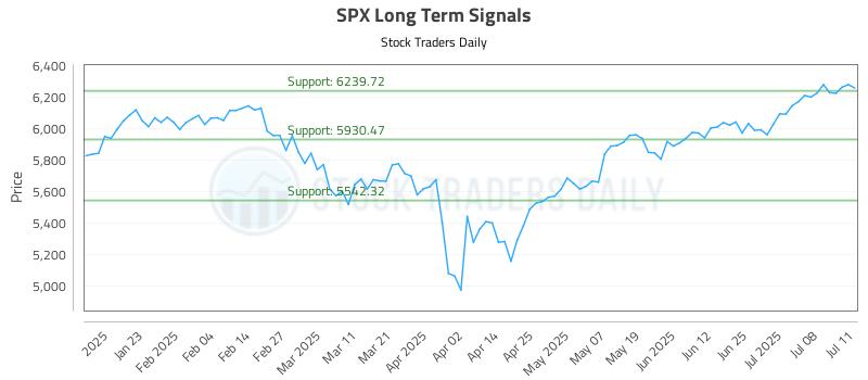 SPX Long Term Analysis for July 13 2025 SPX Long Term Analysis for July 13 2025