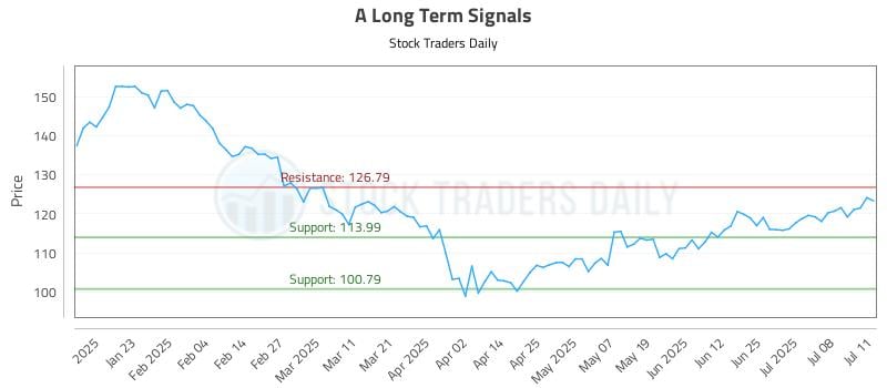 A Long Term Analysis for July 13 2025 A Long Term Analysis for July 13 2025