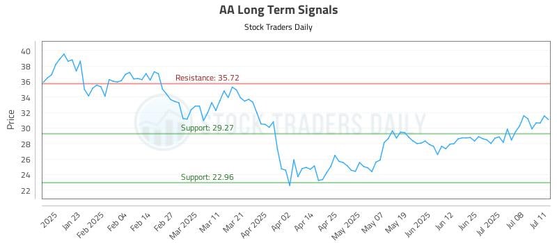 AA Long Term Analysis for July 13 2025 AA Long Term Analysis for July 13 2025