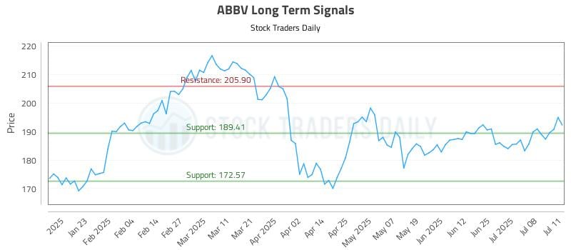 ABBV Long Term Analysis for July 13 2025 ABBV Long Term Analysis for July 13 2025