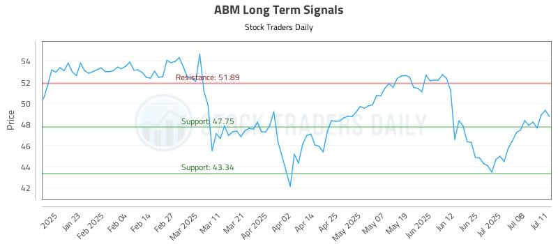 ABM Long Term Analysis for July 13 2025 ABM Long Term Analysis for July 13 2025