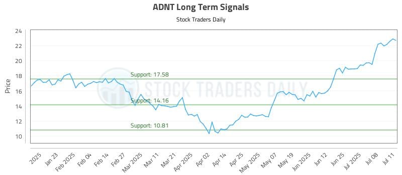 ADNT Long Term Analysis for July 13 2025 ADNT Long Term Analysis for July 13 2025