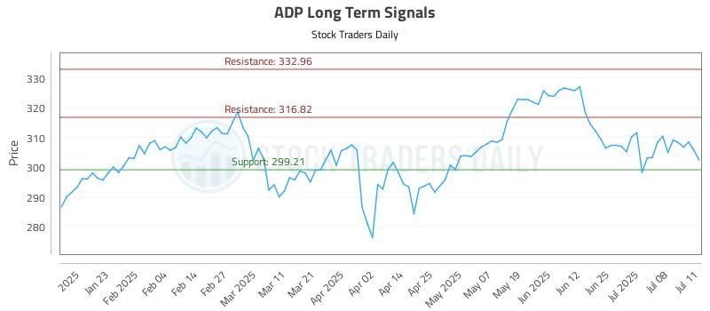 ADP Long Term Analysis for July 13 2025 ADP Long Term Analysis for July 13 2025