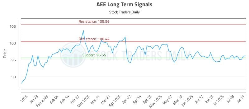 AEE Long Term Analysis for July 13 2025 AEE Long Term Analysis for July 13 2025