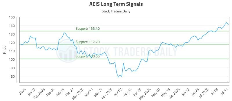 AEIS Long Term Analysis for July 13 2025 AEIS Long Term Analysis for July 13 2025