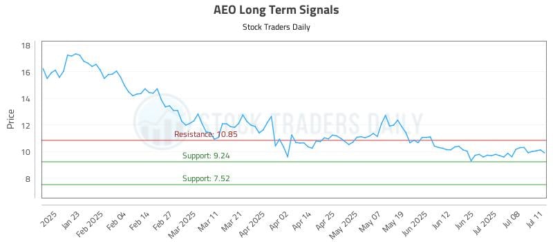AEO Long Term Analysis for July 13 2025 AEO Long Term Analysis for July 13 2025