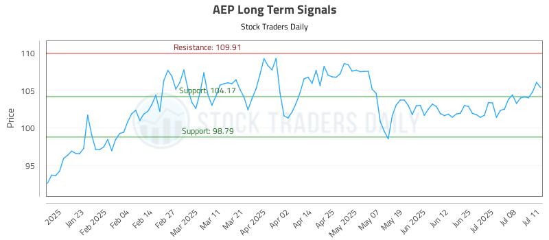 AEP Long Term Analysis for July 13 2025