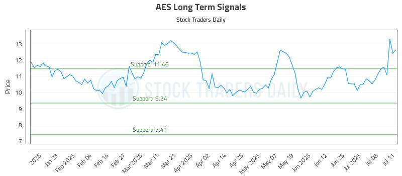 AES Long Term Analysis for July 13 2025
