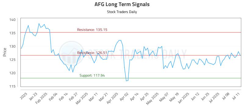 AFG Long Term Analysis for July 13 2025
