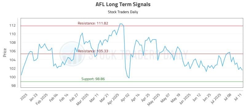 AFL Long Term Analysis for July 13 2025