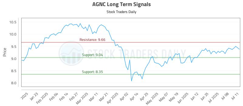 AGNC Long Term Analysis for July 13 2025 AGNC Long Term Analysis for July 13 2025