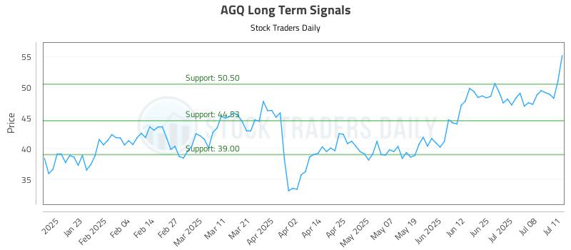 AGQ Long Term Analysis for July 13 2025 AGQ Long Term Analysis for July 13 2025